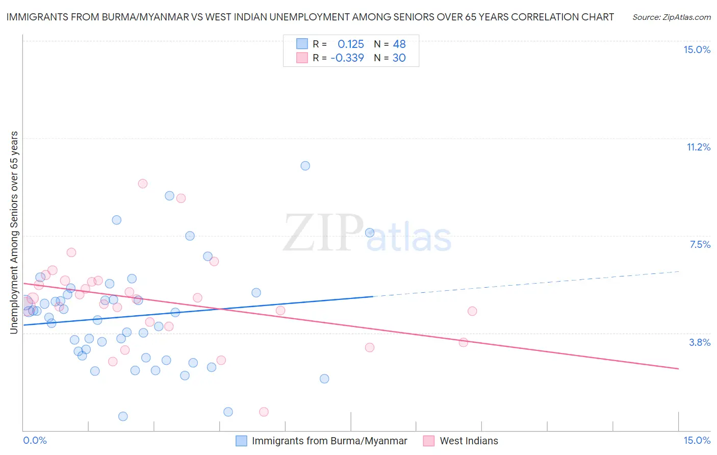 Immigrants from Burma/Myanmar vs West Indian Unemployment Among Seniors over 65 years