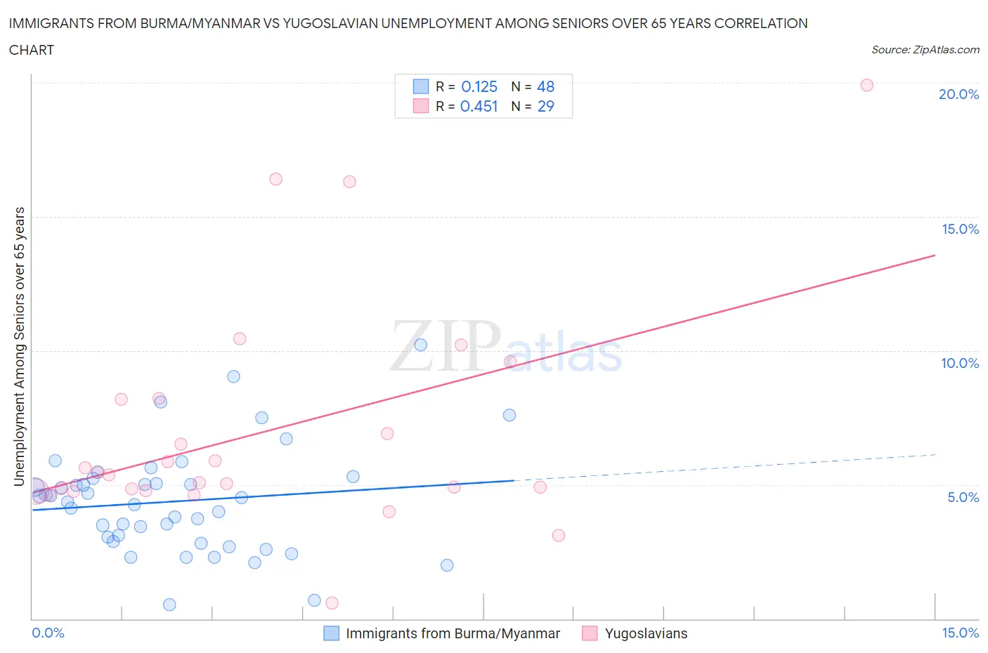 Immigrants from Burma/Myanmar vs Yugoslavian Unemployment Among Seniors over 65 years