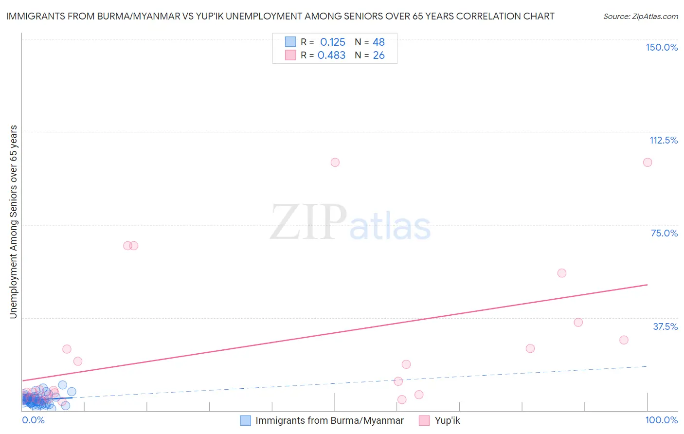 Immigrants from Burma/Myanmar vs Yup'ik Unemployment Among Seniors over 65 years
