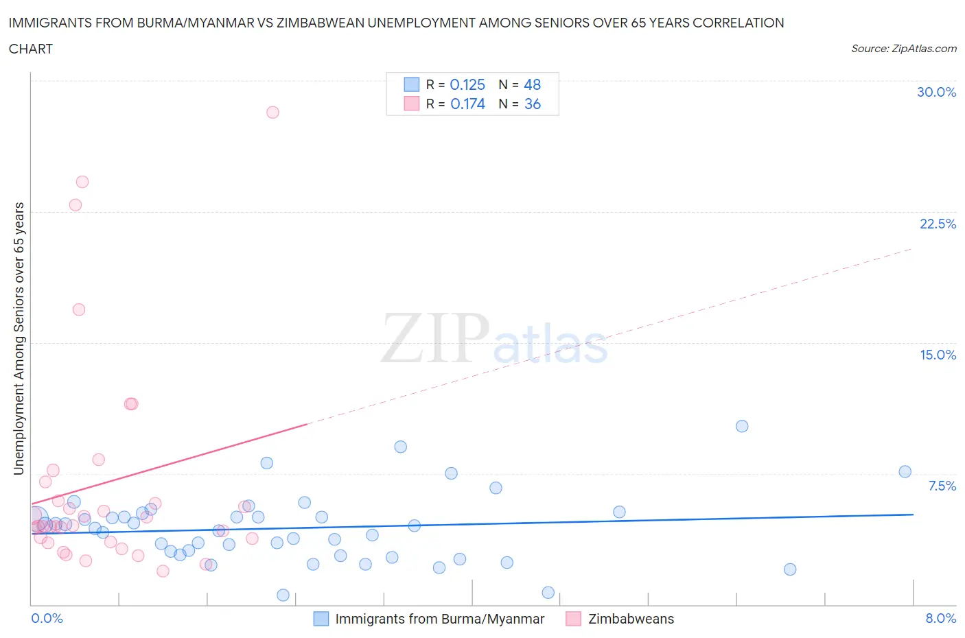 Immigrants from Burma/Myanmar vs Zimbabwean Unemployment Among Seniors over 65 years