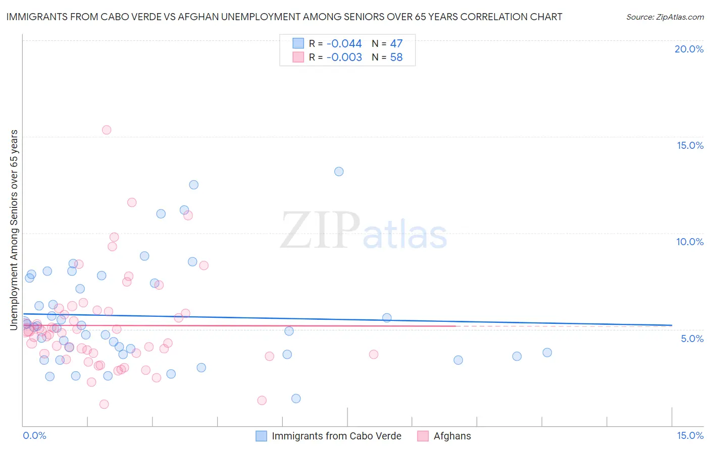 Immigrants from Cabo Verde vs Afghan Unemployment Among Seniors over 65 years