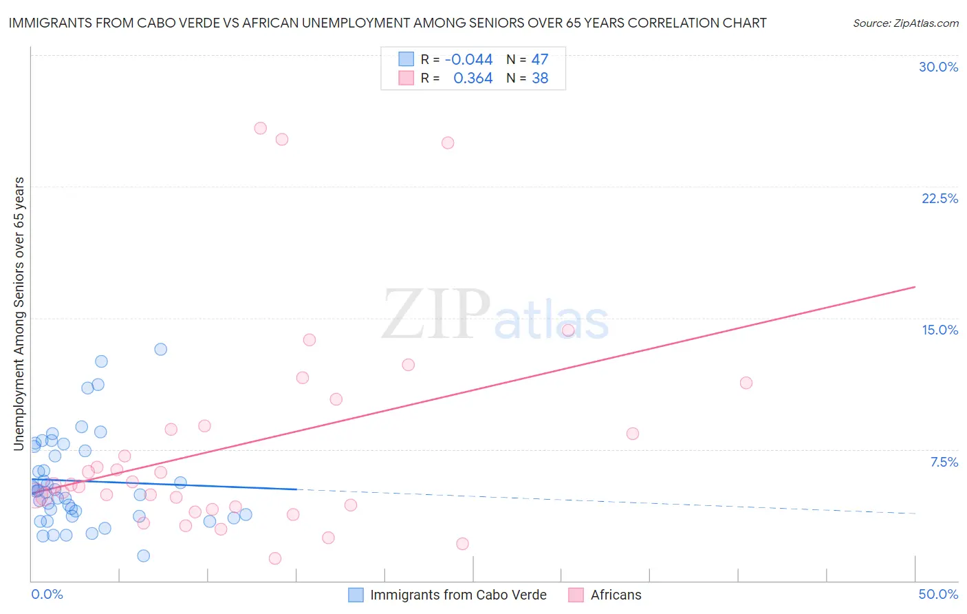 Immigrants from Cabo Verde vs African Unemployment Among Seniors over 65 years