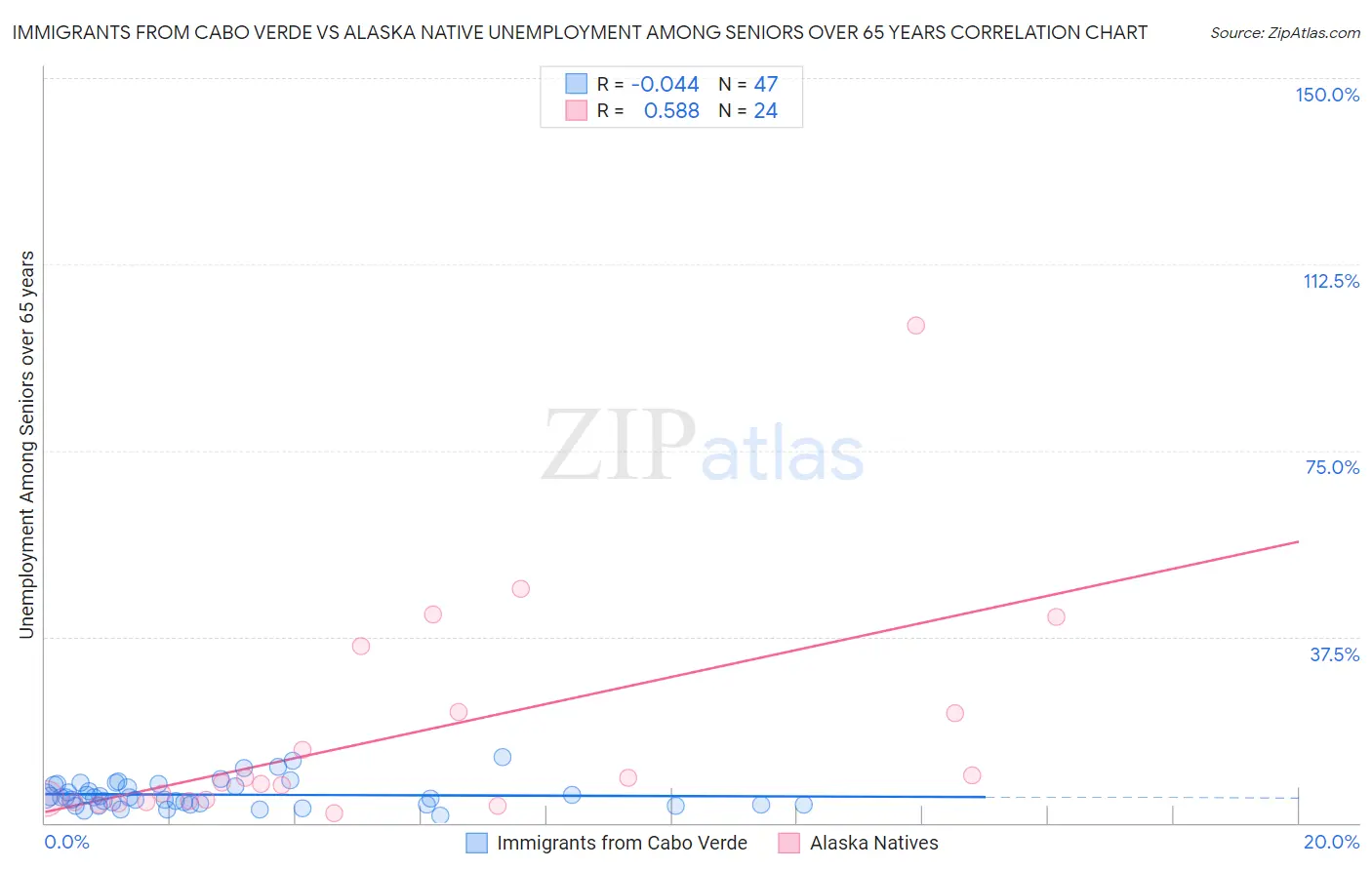 Immigrants from Cabo Verde vs Alaska Native Unemployment Among Seniors over 65 years