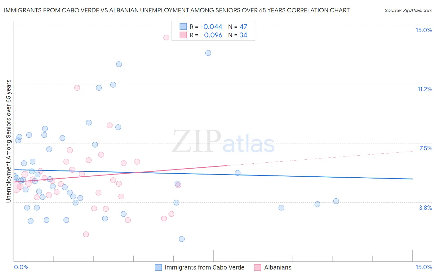 Immigrants from Cabo Verde vs Albanian Unemployment Among Seniors over 65 years