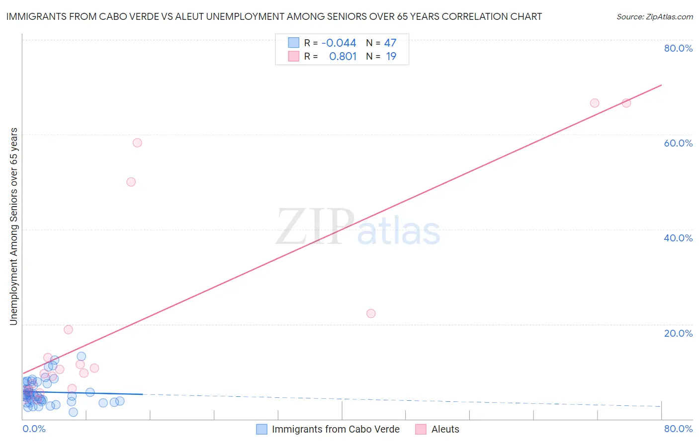 Immigrants from Cabo Verde vs Aleut Unemployment Among Seniors over 65 years