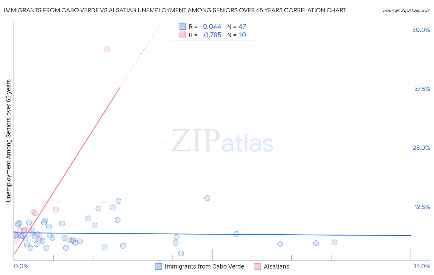 Immigrants from Cabo Verde vs Alsatian Unemployment Among Seniors over 65 years