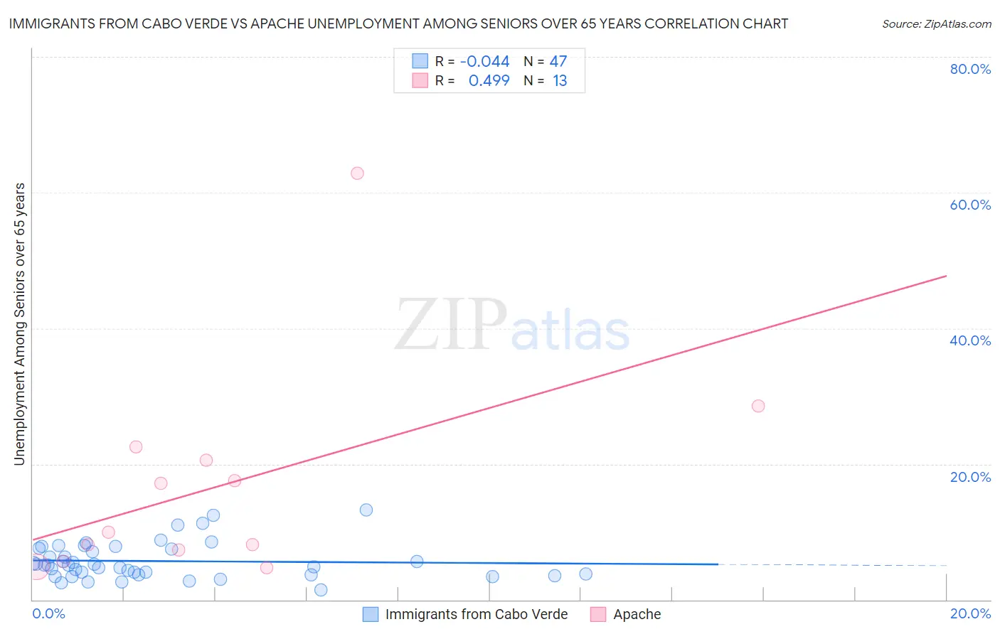 Immigrants from Cabo Verde vs Apache Unemployment Among Seniors over 65 years