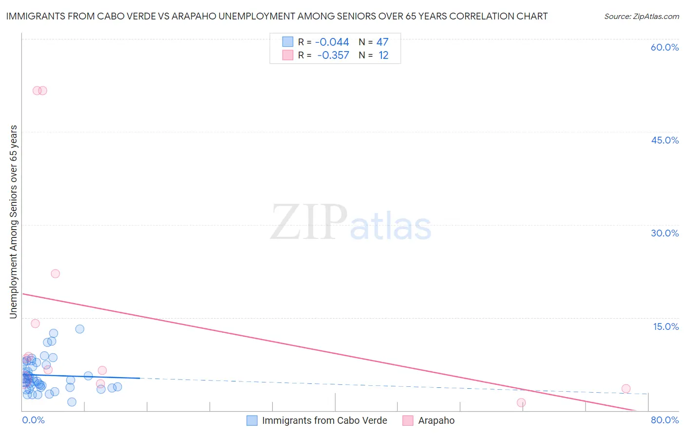 Immigrants from Cabo Verde vs Arapaho Unemployment Among Seniors over 65 years