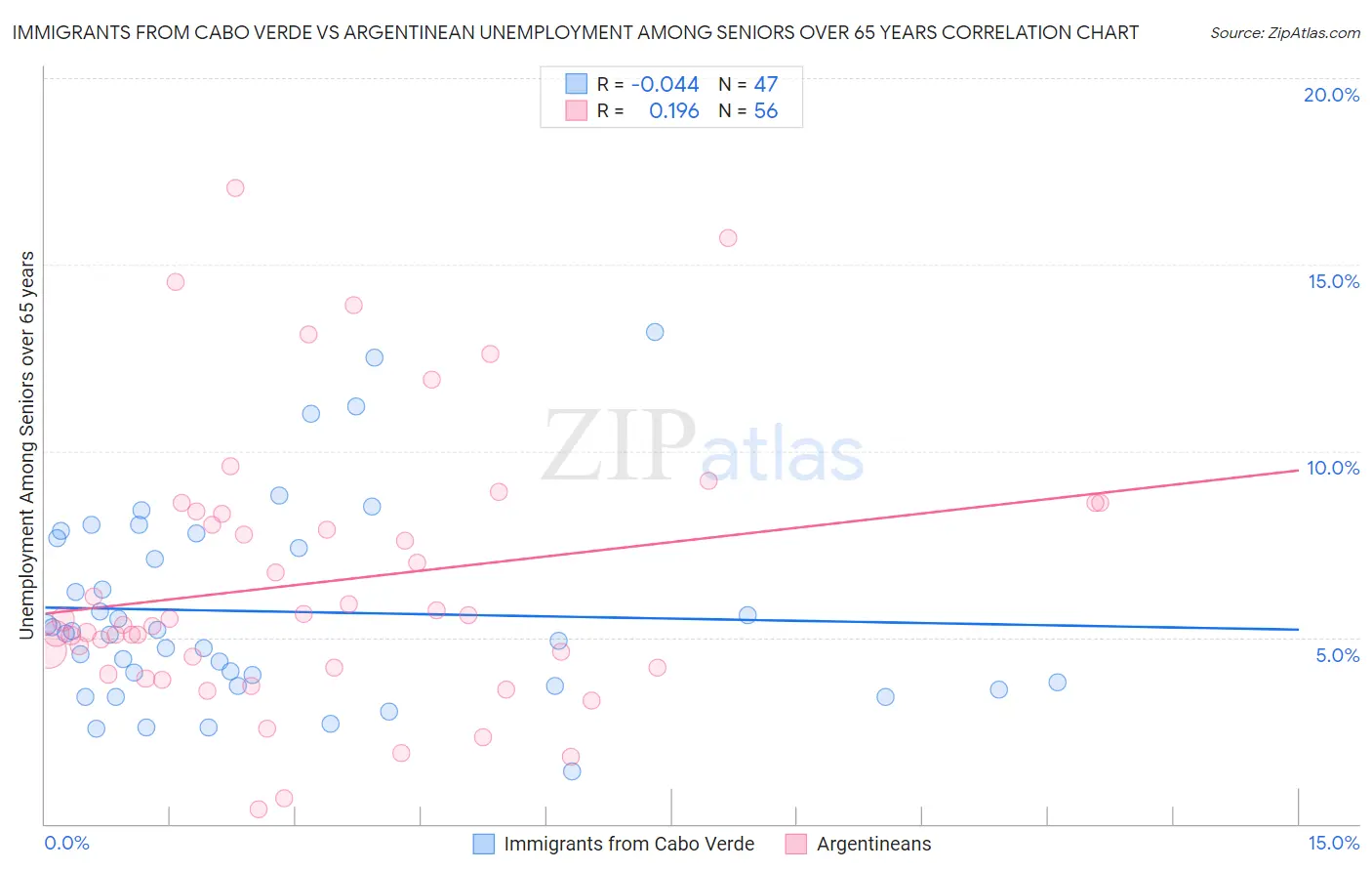 Immigrants from Cabo Verde vs Argentinean Unemployment Among Seniors over 65 years