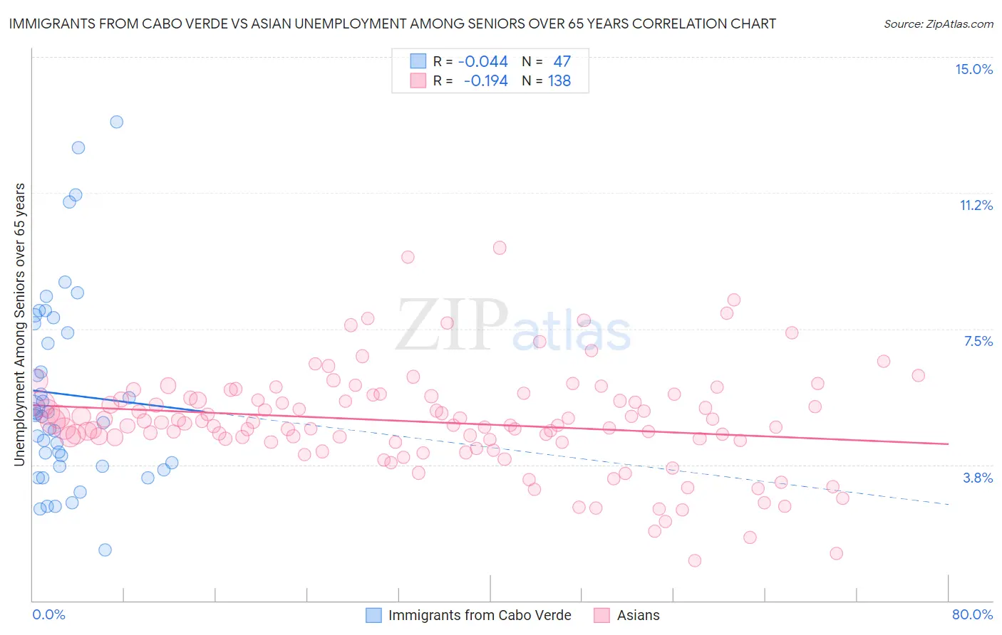 Immigrants from Cabo Verde vs Asian Unemployment Among Seniors over 65 years