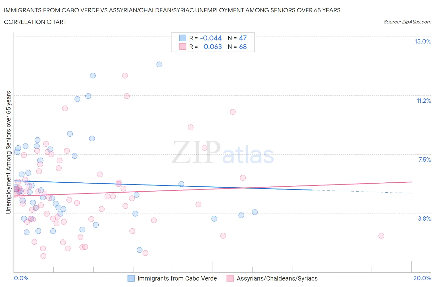 Immigrants from Cabo Verde vs Assyrian/Chaldean/Syriac Unemployment Among Seniors over 65 years