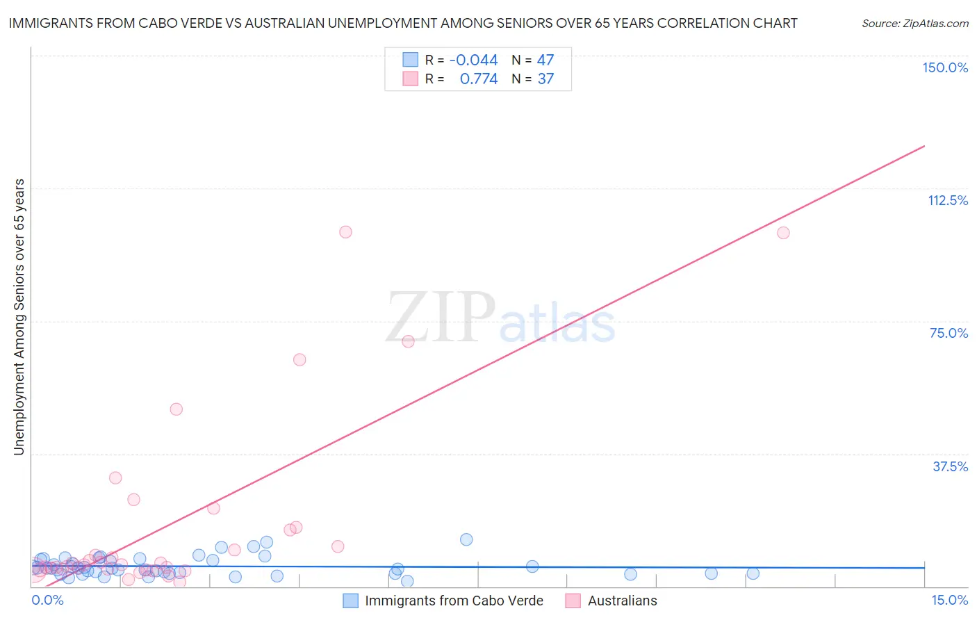 Immigrants from Cabo Verde vs Australian Unemployment Among Seniors over 65 years