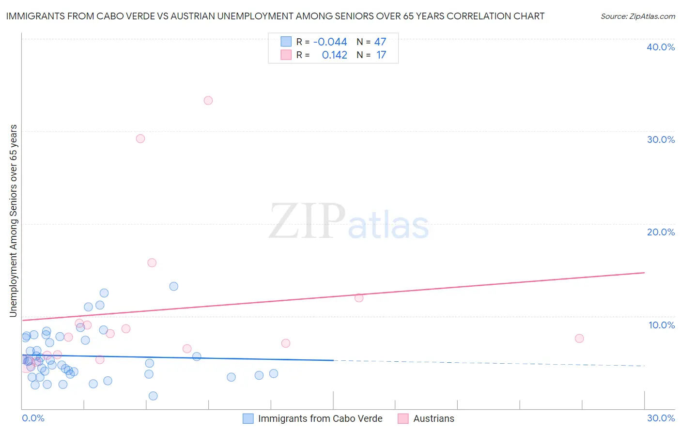 Immigrants from Cabo Verde vs Austrian Unemployment Among Seniors over 65 years