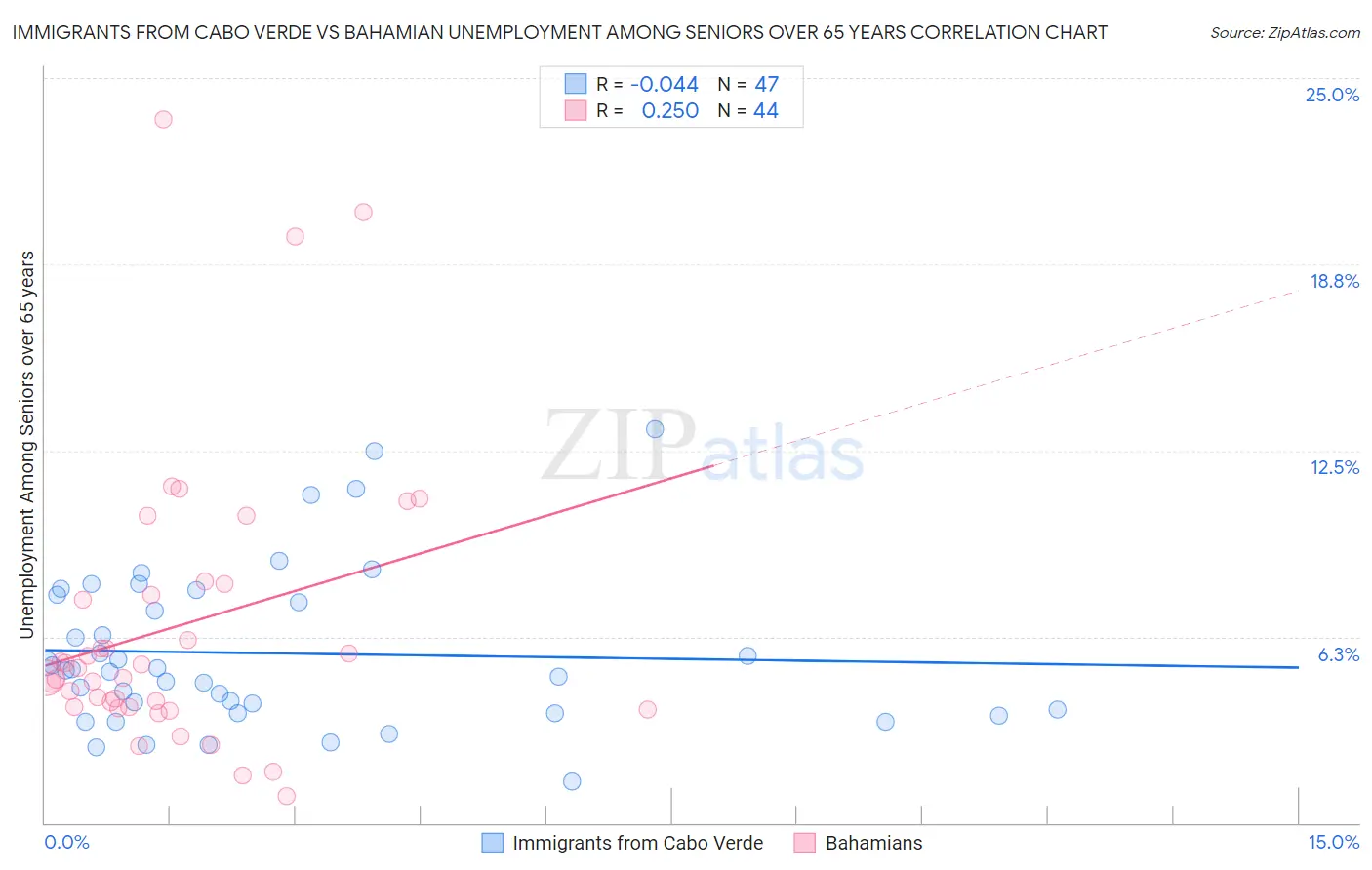 Immigrants from Cabo Verde vs Bahamian Unemployment Among Seniors over 65 years