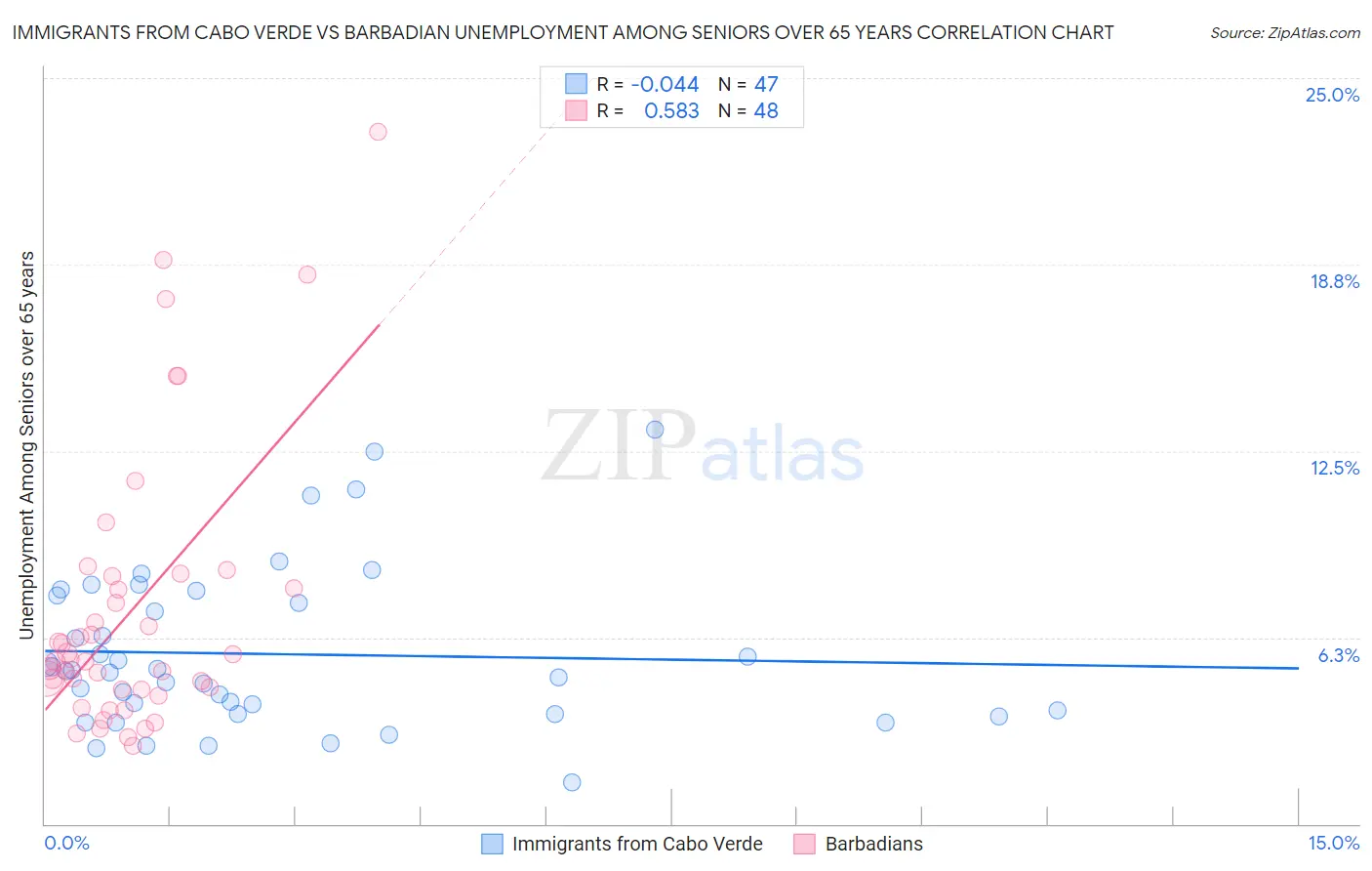 Immigrants from Cabo Verde vs Barbadian Unemployment Among Seniors over 65 years