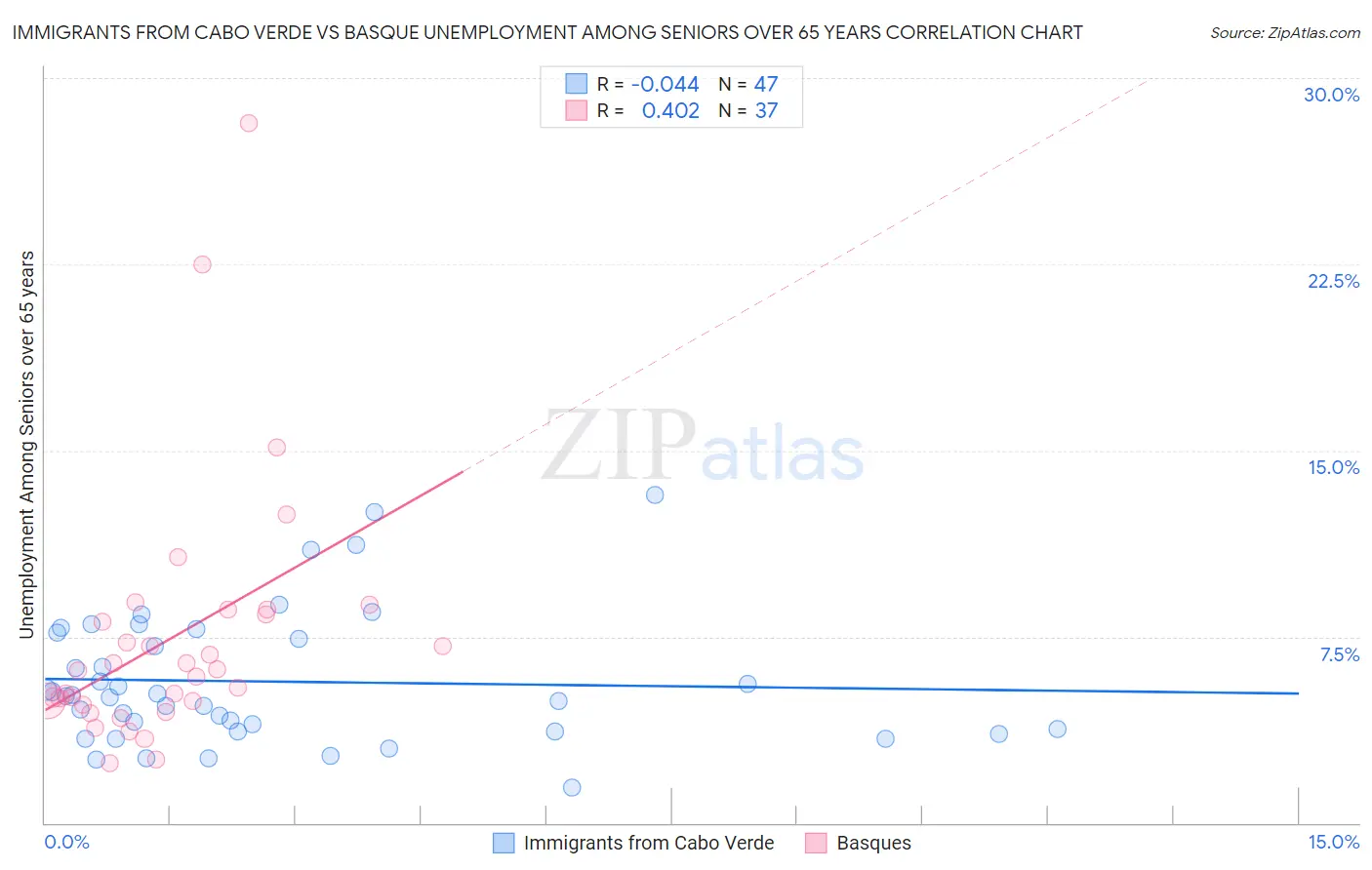 Immigrants from Cabo Verde vs Basque Unemployment Among Seniors over 65 years