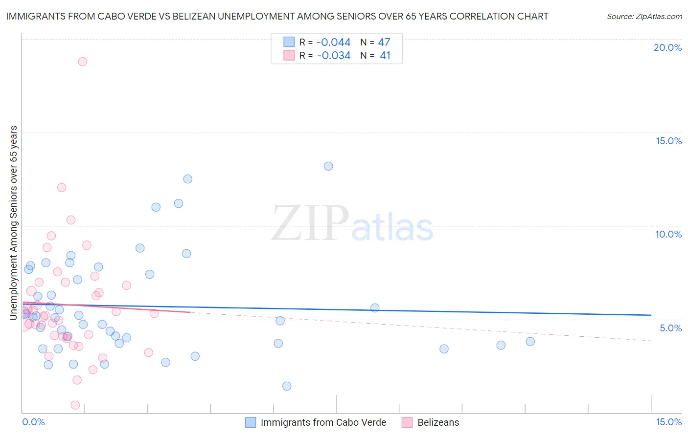 Immigrants from Cabo Verde vs Belizean Unemployment Among Seniors over 65 years