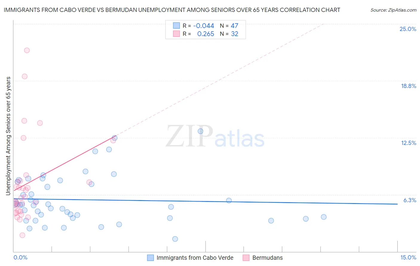 Immigrants from Cabo Verde vs Bermudan Unemployment Among Seniors over 65 years