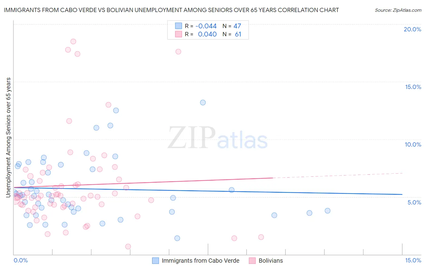 Immigrants from Cabo Verde vs Bolivian Unemployment Among Seniors over 65 years