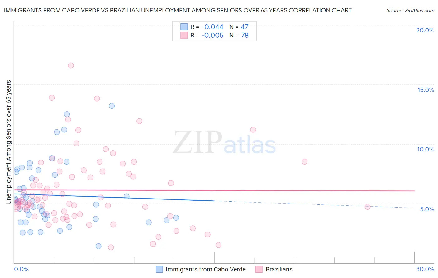 Immigrants from Cabo Verde vs Brazilian Unemployment Among Seniors over 65 years