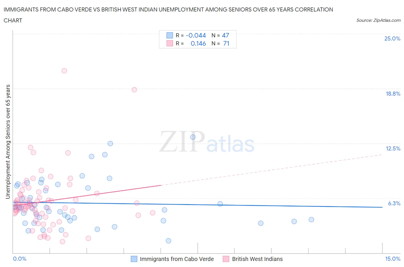 Immigrants from Cabo Verde vs British West Indian Unemployment Among Seniors over 65 years