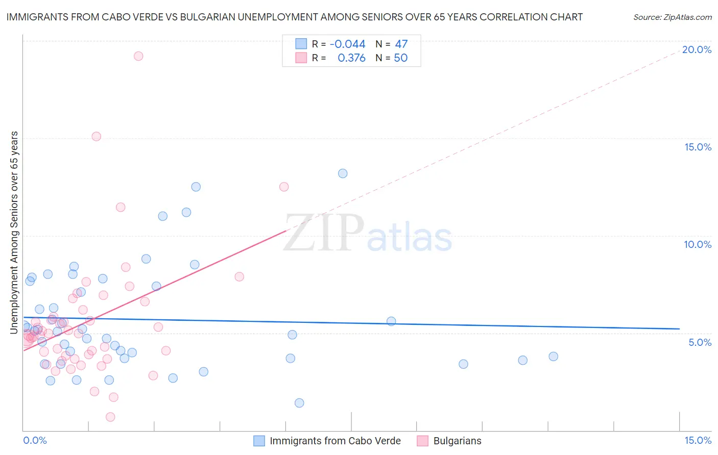 Immigrants from Cabo Verde vs Bulgarian Unemployment Among Seniors over 65 years