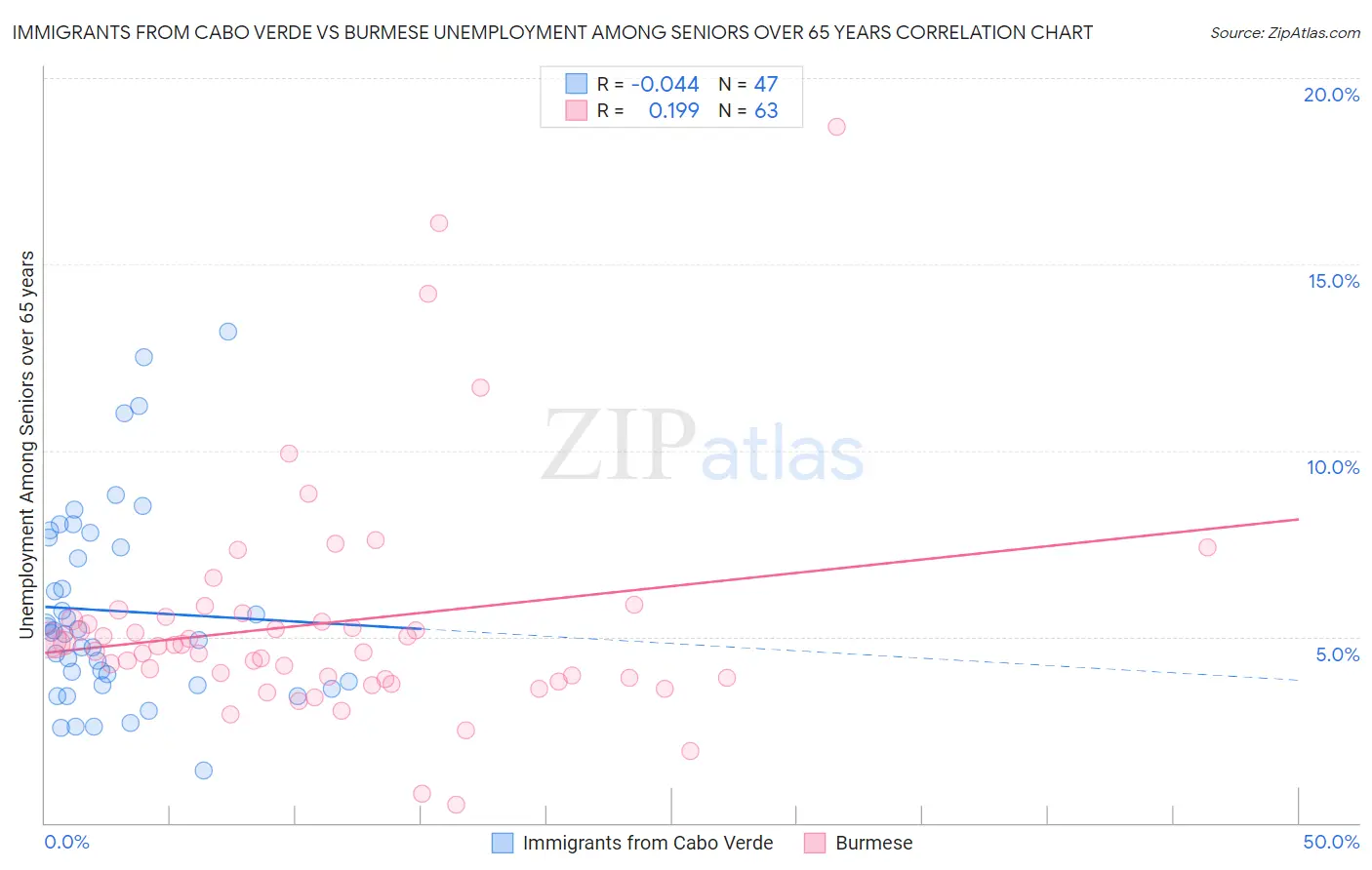 Immigrants from Cabo Verde vs Burmese Unemployment Among Seniors over 65 years