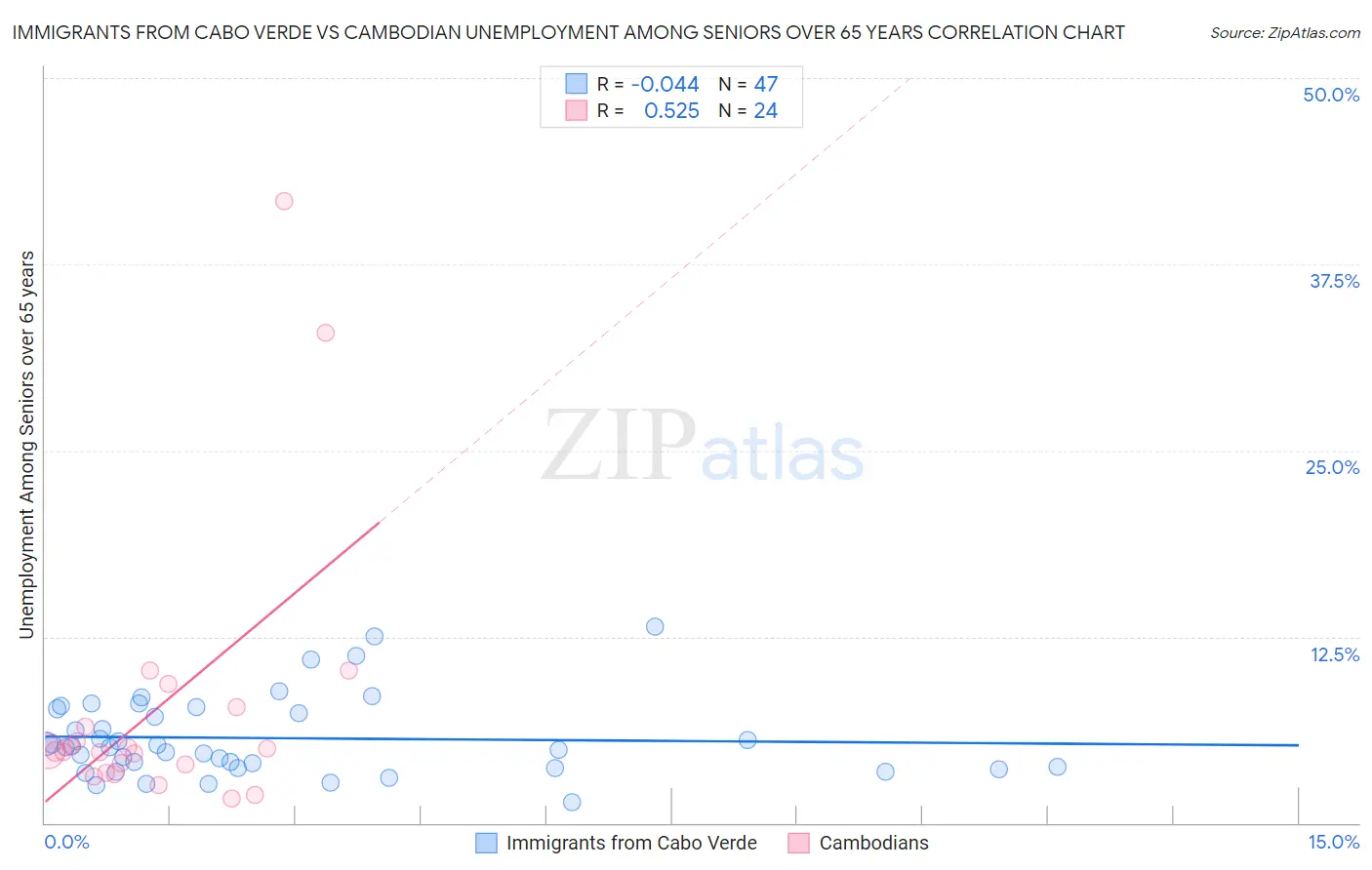 Immigrants from Cabo Verde vs Cambodian Unemployment Among Seniors over 65 years