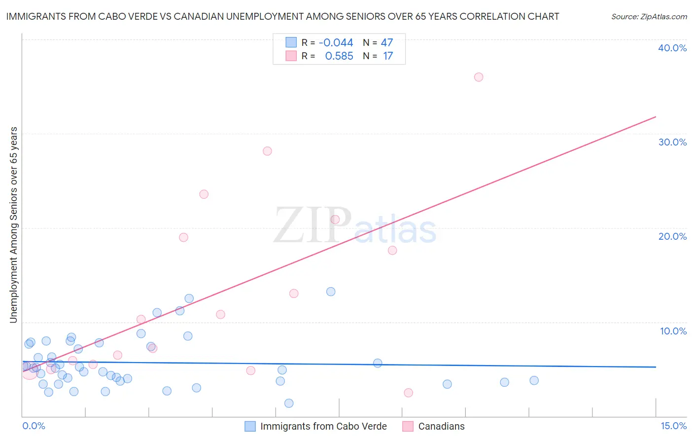 Immigrants from Cabo Verde vs Canadian Unemployment Among Seniors over 65 years