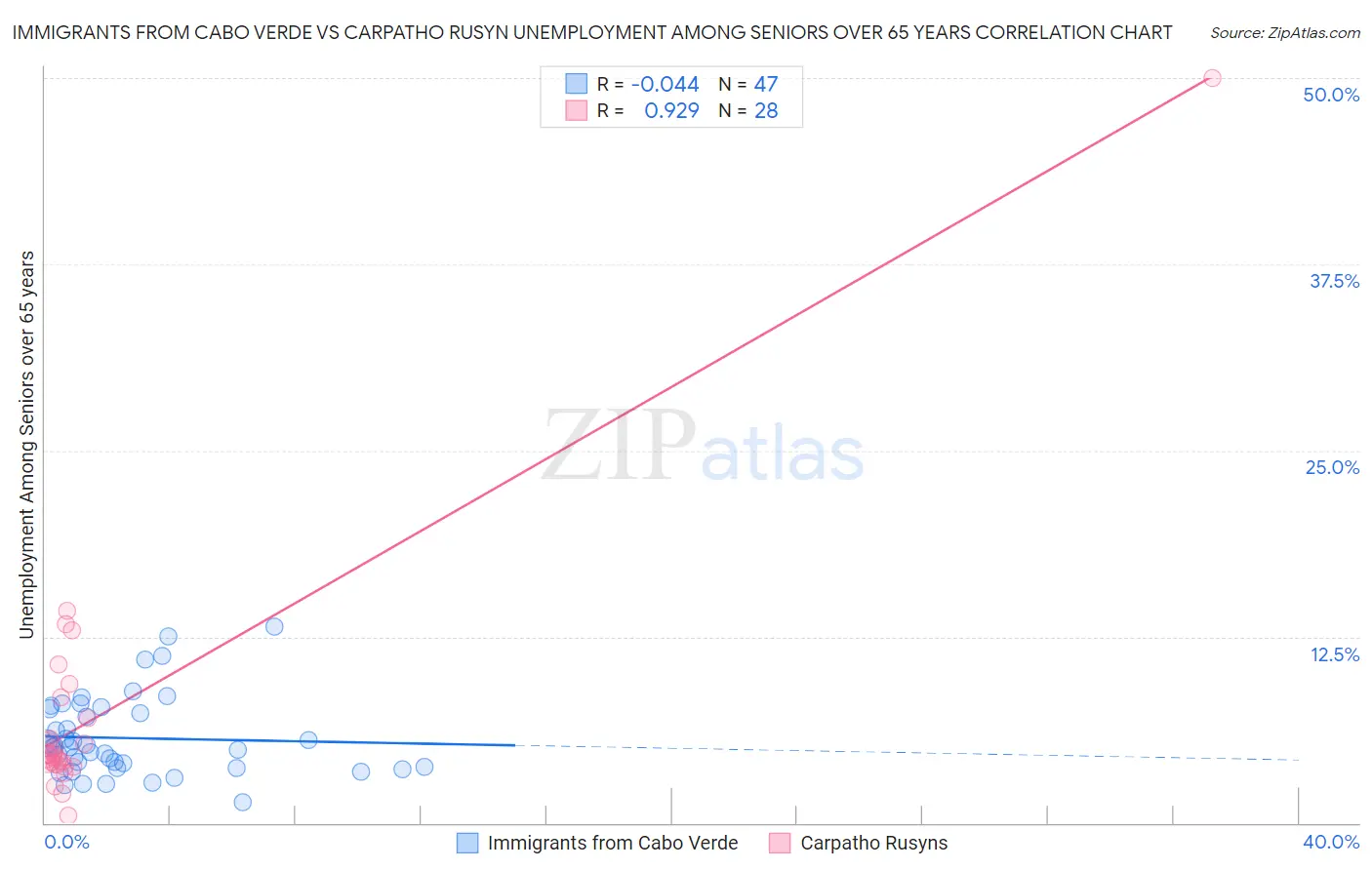 Immigrants from Cabo Verde vs Carpatho Rusyn Unemployment Among Seniors over 65 years