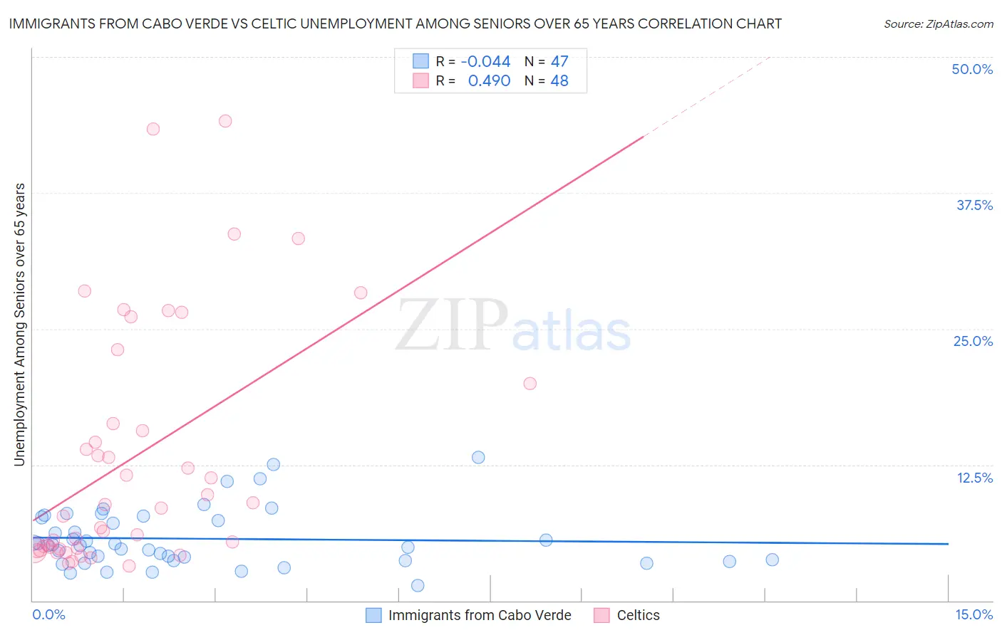 Immigrants from Cabo Verde vs Celtic Unemployment Among Seniors over 65 years