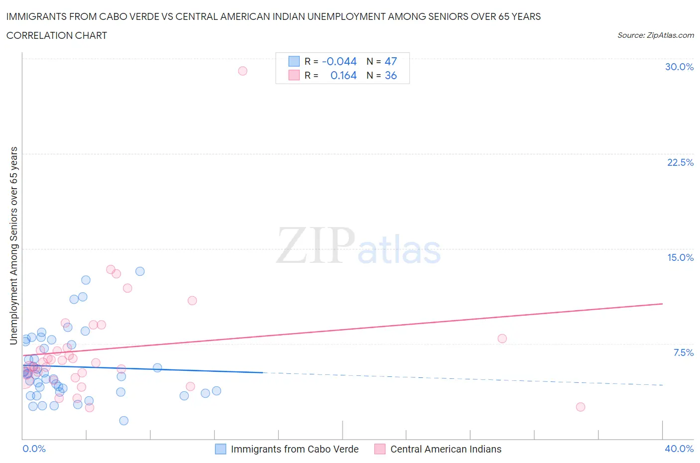 Immigrants from Cabo Verde vs Central American Indian Unemployment Among Seniors over 65 years