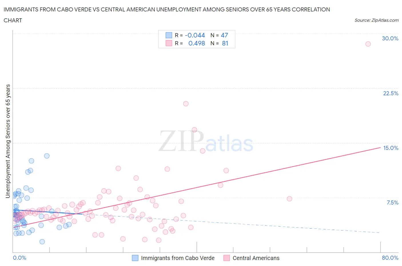 Immigrants from Cabo Verde vs Central American Unemployment Among Seniors over 65 years