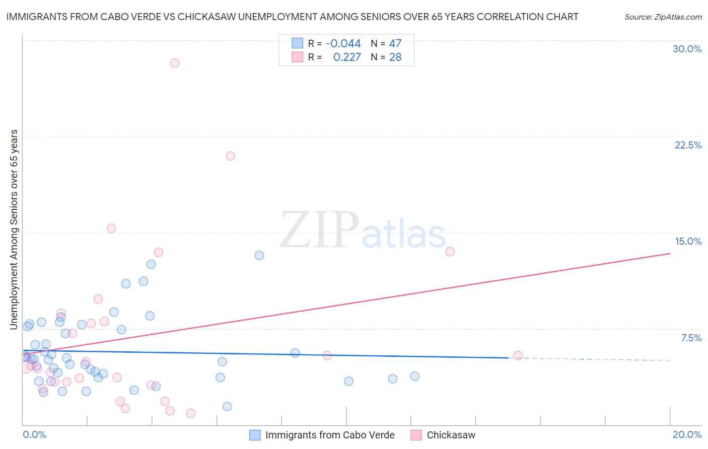 Immigrants from Cabo Verde vs Chickasaw Unemployment Among Seniors over 65 years