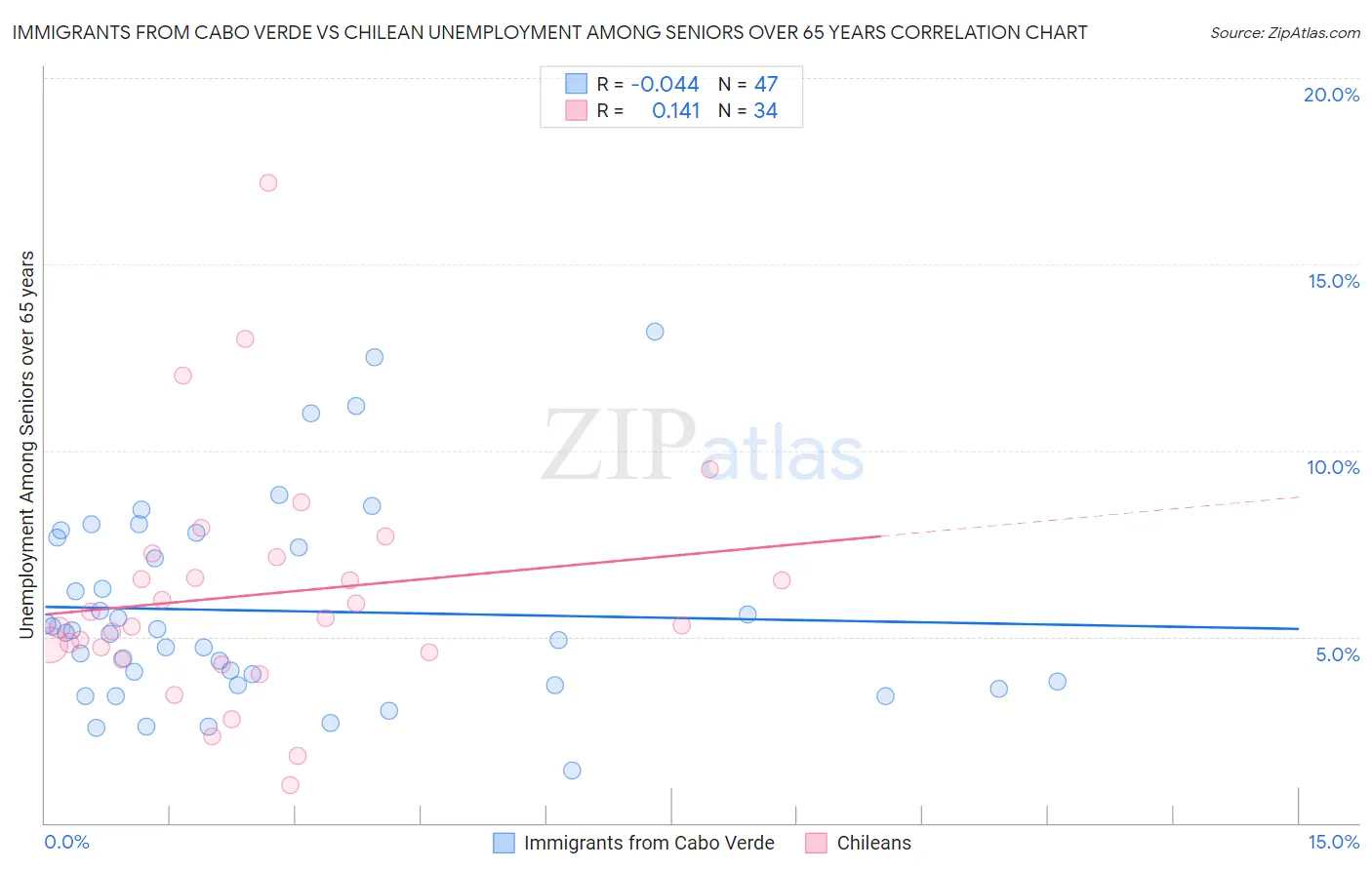 Immigrants from Cabo Verde vs Chilean Unemployment Among Seniors over 65 years