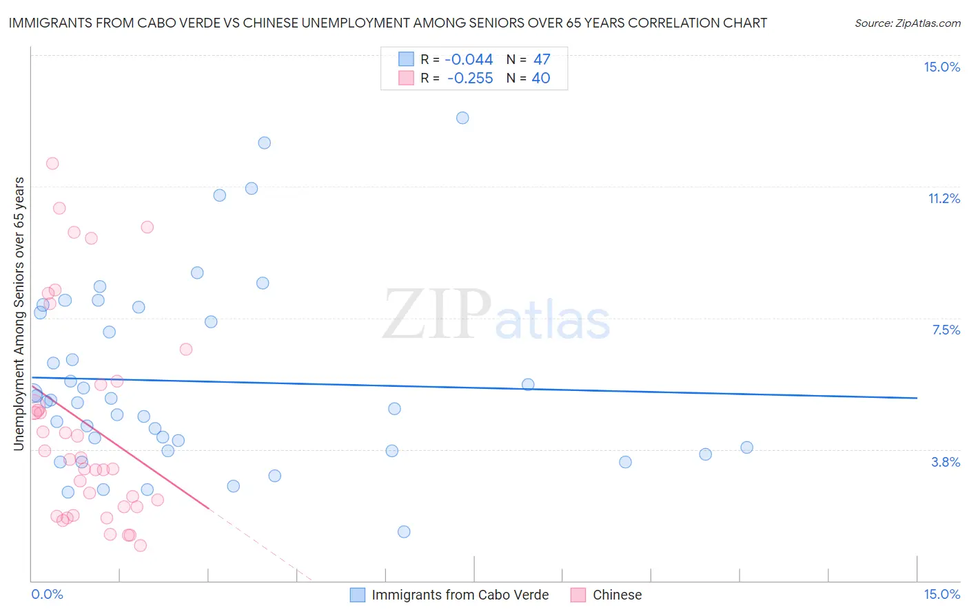 Immigrants from Cabo Verde vs Chinese Unemployment Among Seniors over 65 years