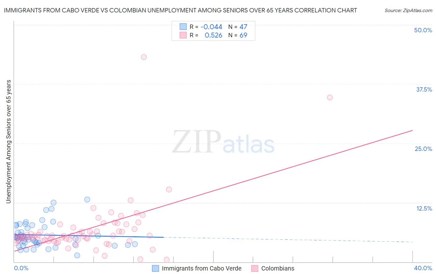 Immigrants from Cabo Verde vs Colombian Unemployment Among Seniors over 65 years