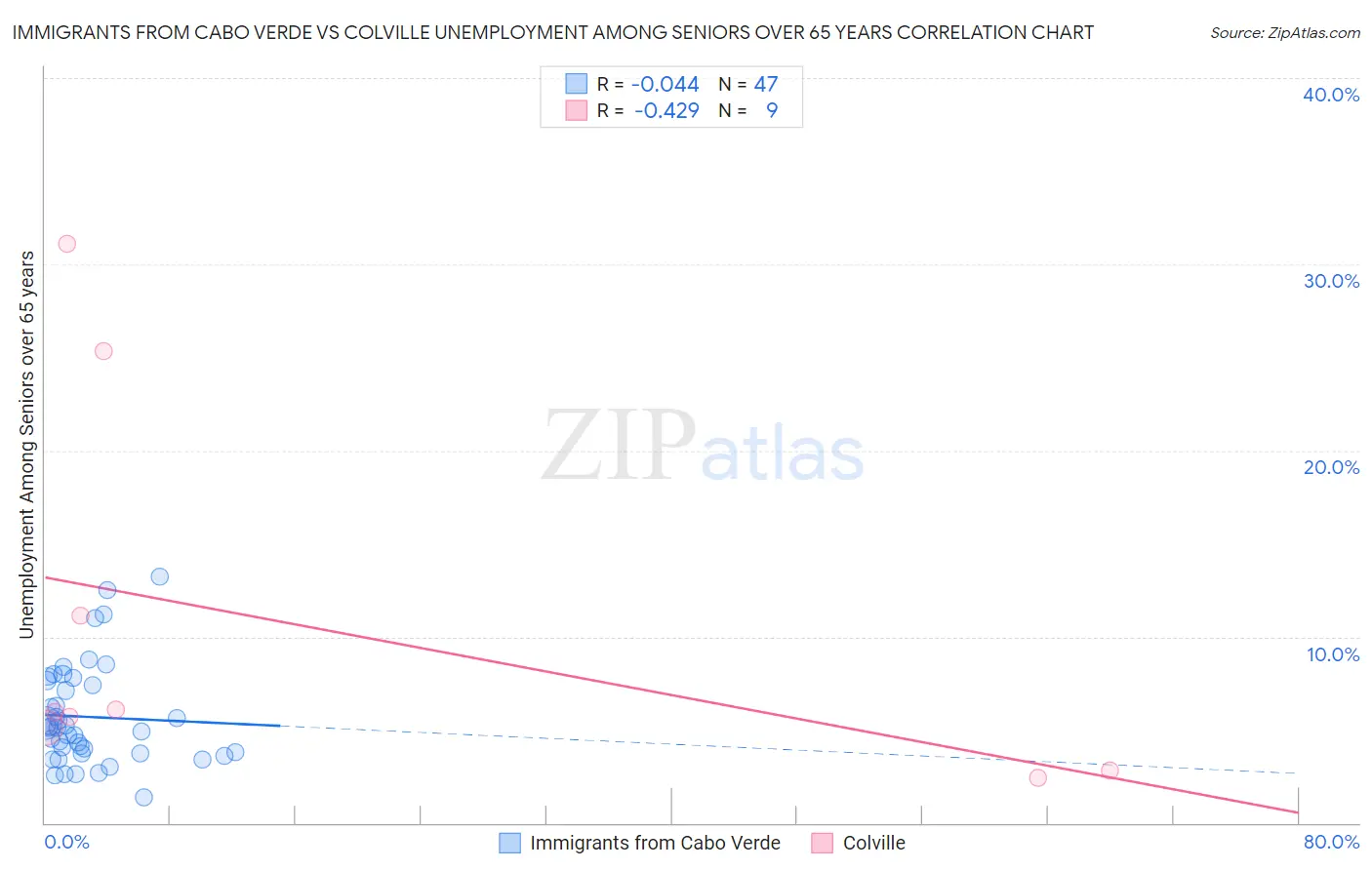 Immigrants from Cabo Verde vs Colville Unemployment Among Seniors over 65 years