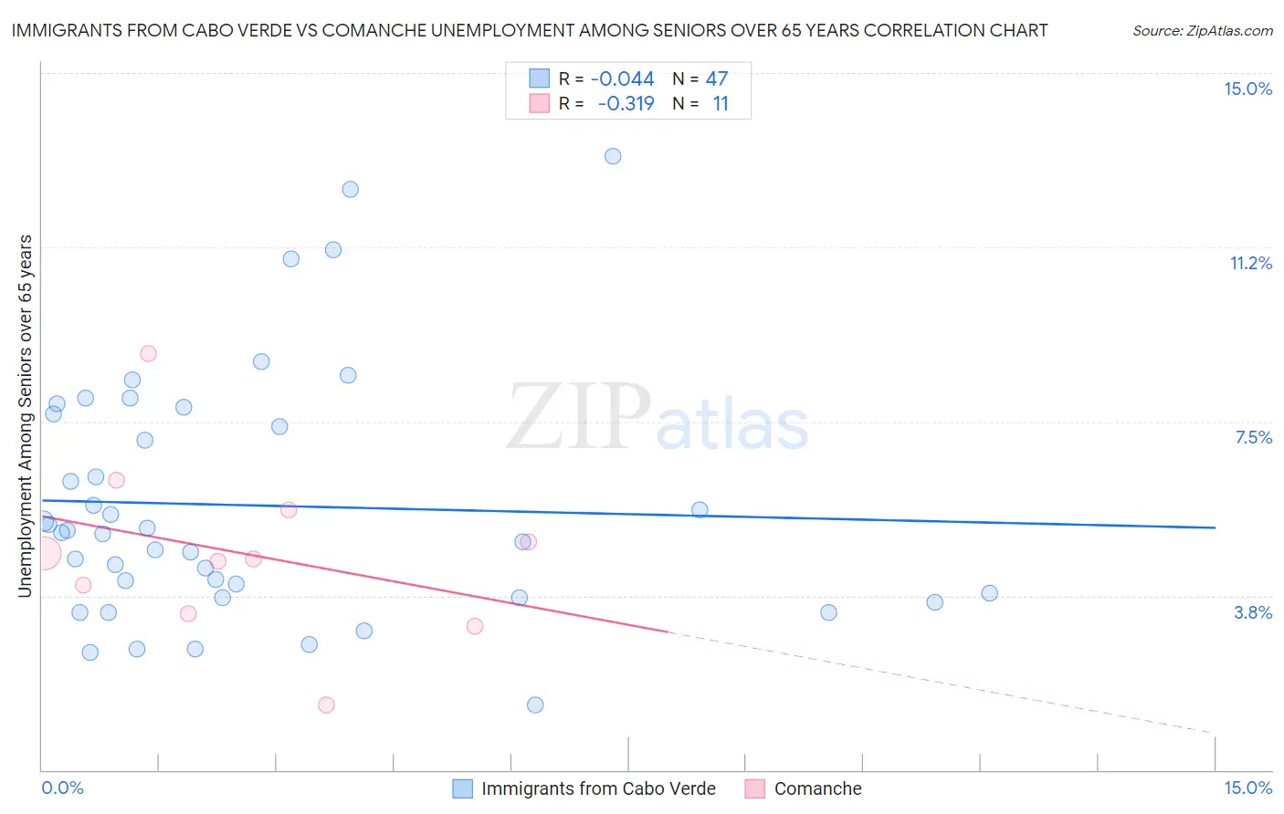 Immigrants from Cabo Verde vs Comanche Unemployment Among Seniors over 65 years