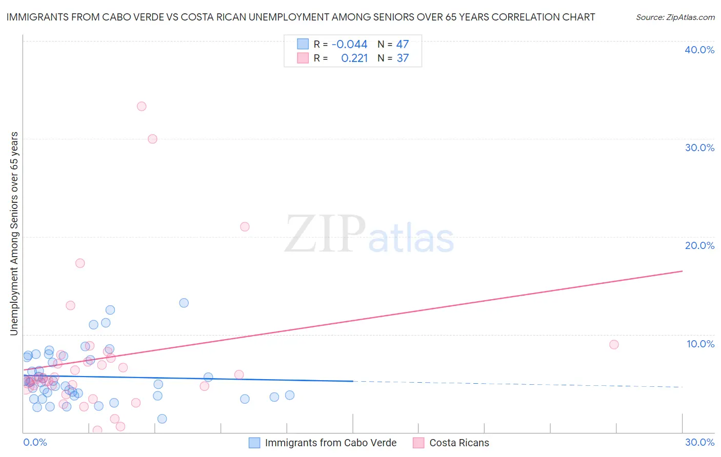 Immigrants from Cabo Verde vs Costa Rican Unemployment Among Seniors over 65 years