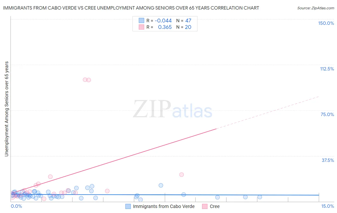 Immigrants from Cabo Verde vs Cree Unemployment Among Seniors over 65 years