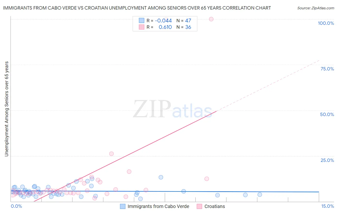 Immigrants from Cabo Verde vs Croatian Unemployment Among Seniors over 65 years