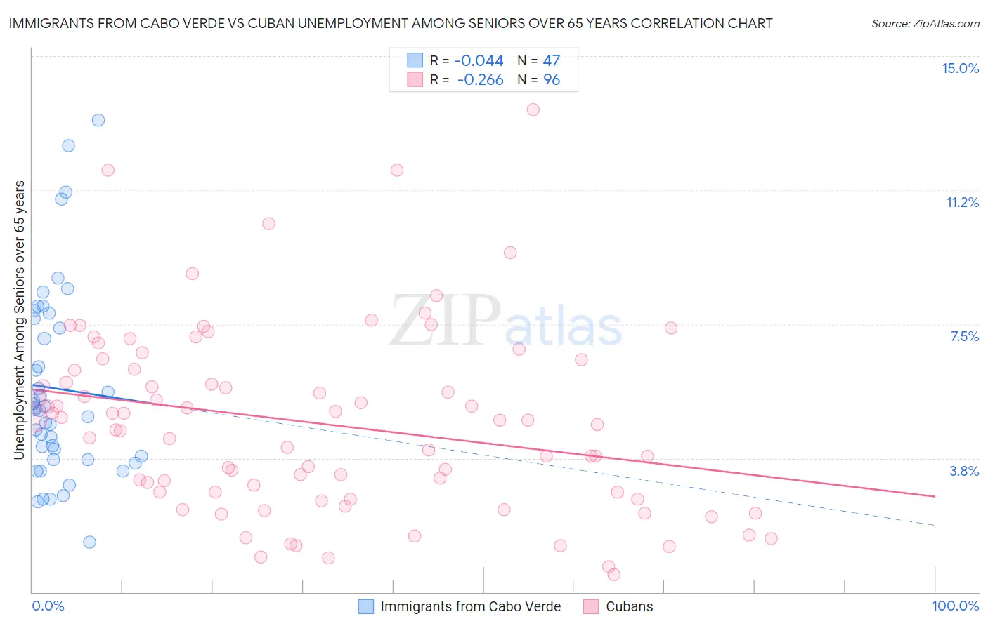 Immigrants from Cabo Verde vs Cuban Unemployment Among Seniors over 65 years