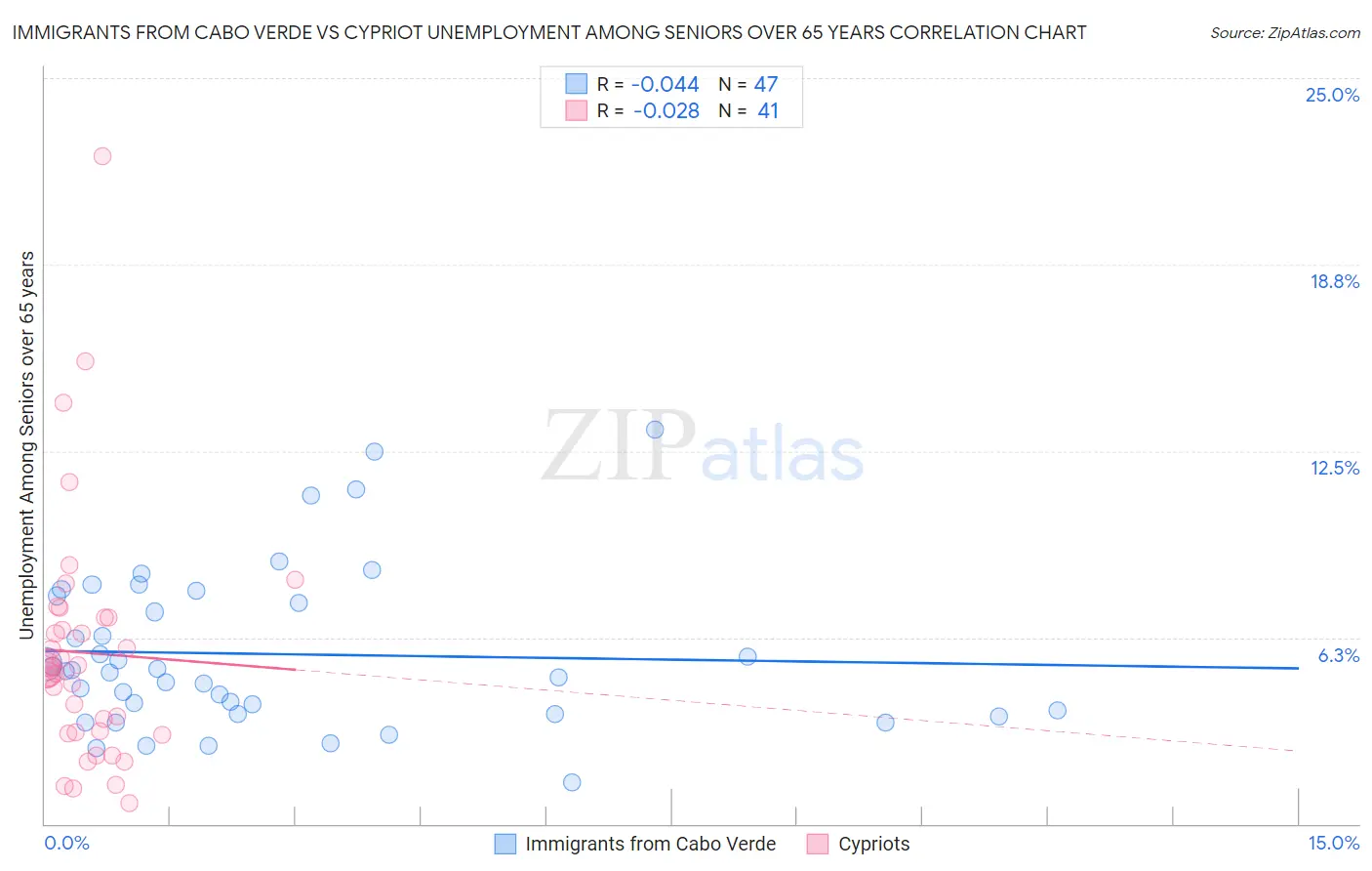 Immigrants from Cabo Verde vs Cypriot Unemployment Among Seniors over 65 years