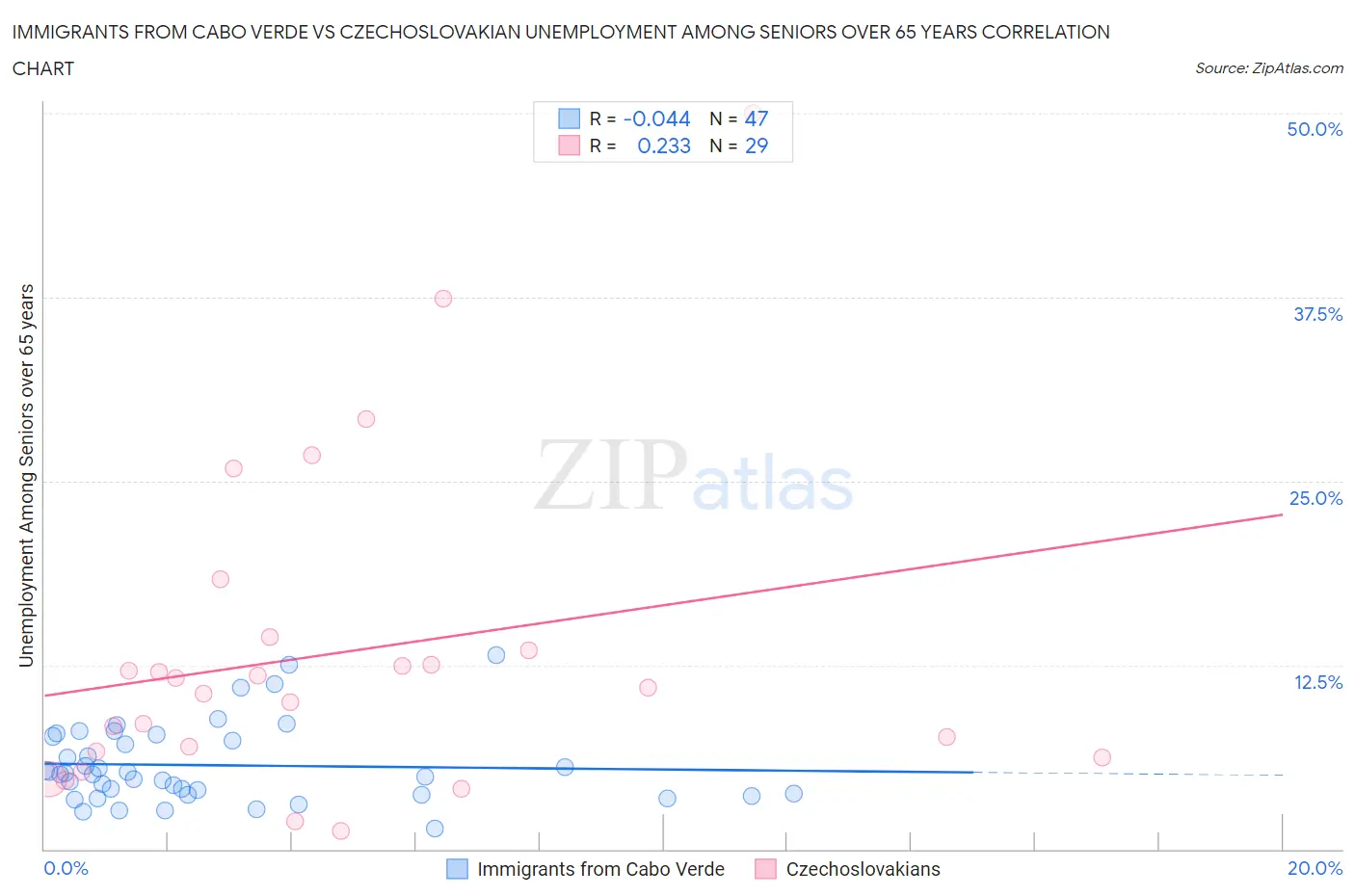 Immigrants from Cabo Verde vs Czechoslovakian Unemployment Among Seniors over 65 years