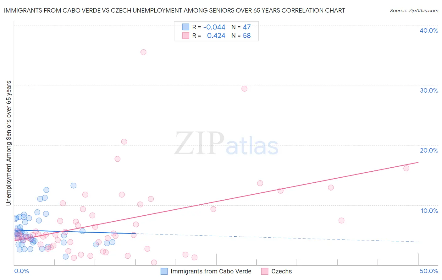 Immigrants from Cabo Verde vs Czech Unemployment Among Seniors over 65 years