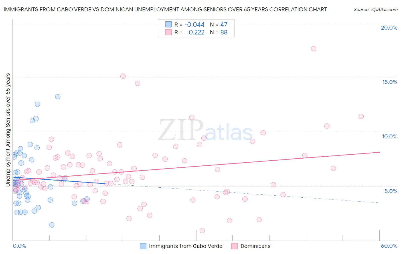 Immigrants from Cabo Verde vs Dominican Unemployment Among Seniors over 65 years