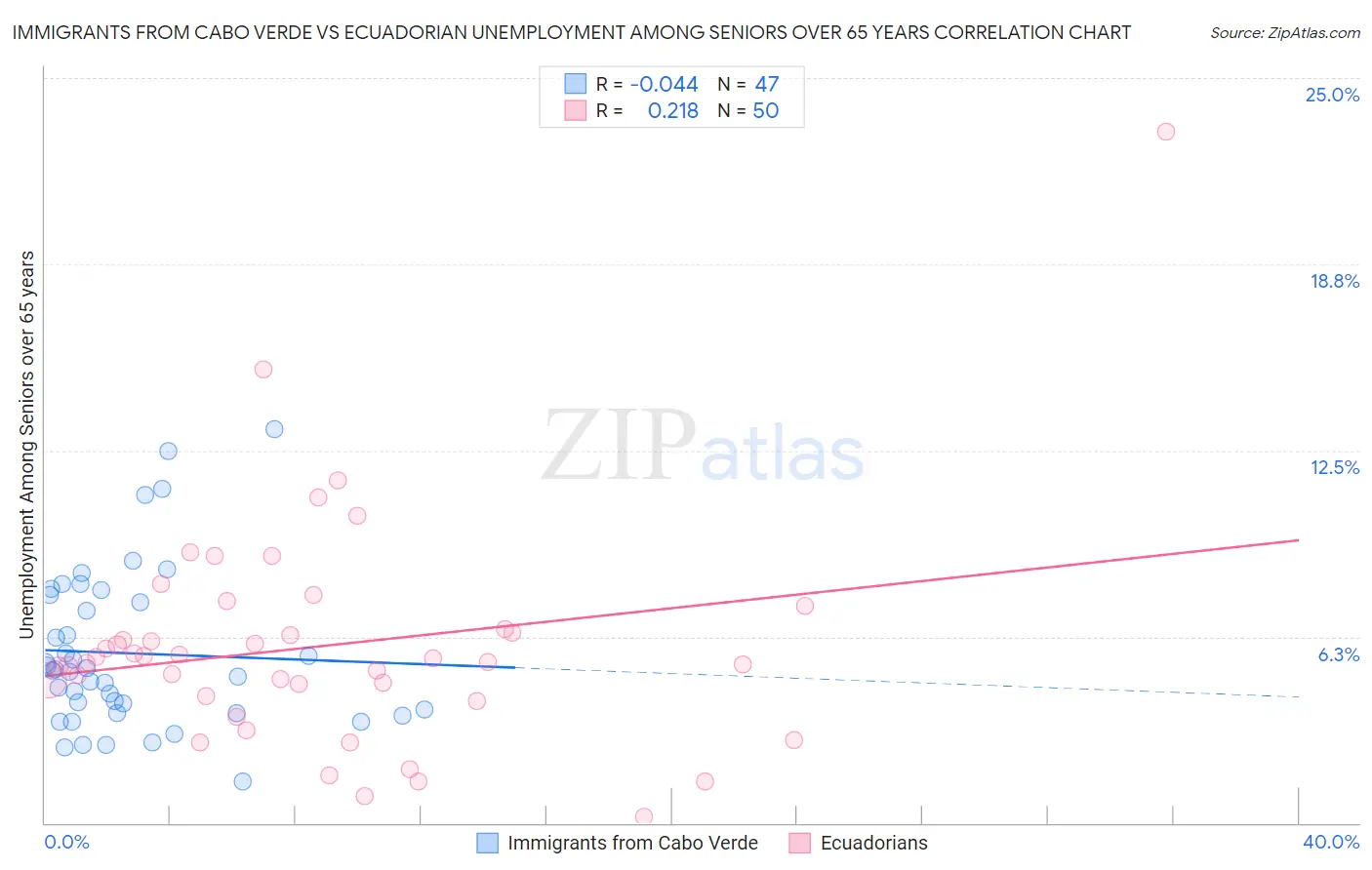 Immigrants from Cabo Verde vs Ecuadorian Unemployment Among Seniors over 65 years