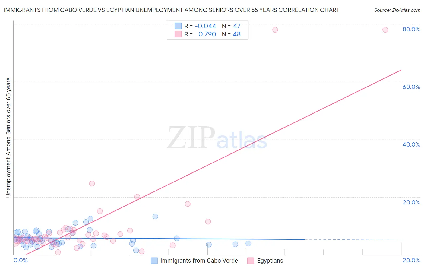 Immigrants from Cabo Verde vs Egyptian Unemployment Among Seniors over 65 years