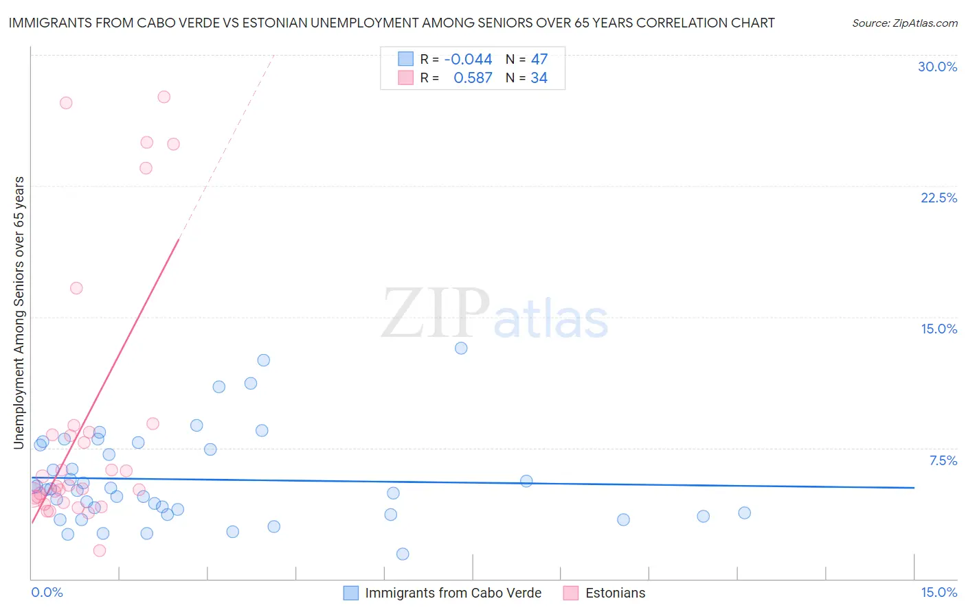 Immigrants from Cabo Verde vs Estonian Unemployment Among Seniors over 65 years